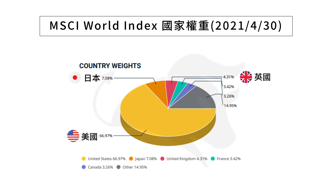Msci全球指數知多少 Bigecon